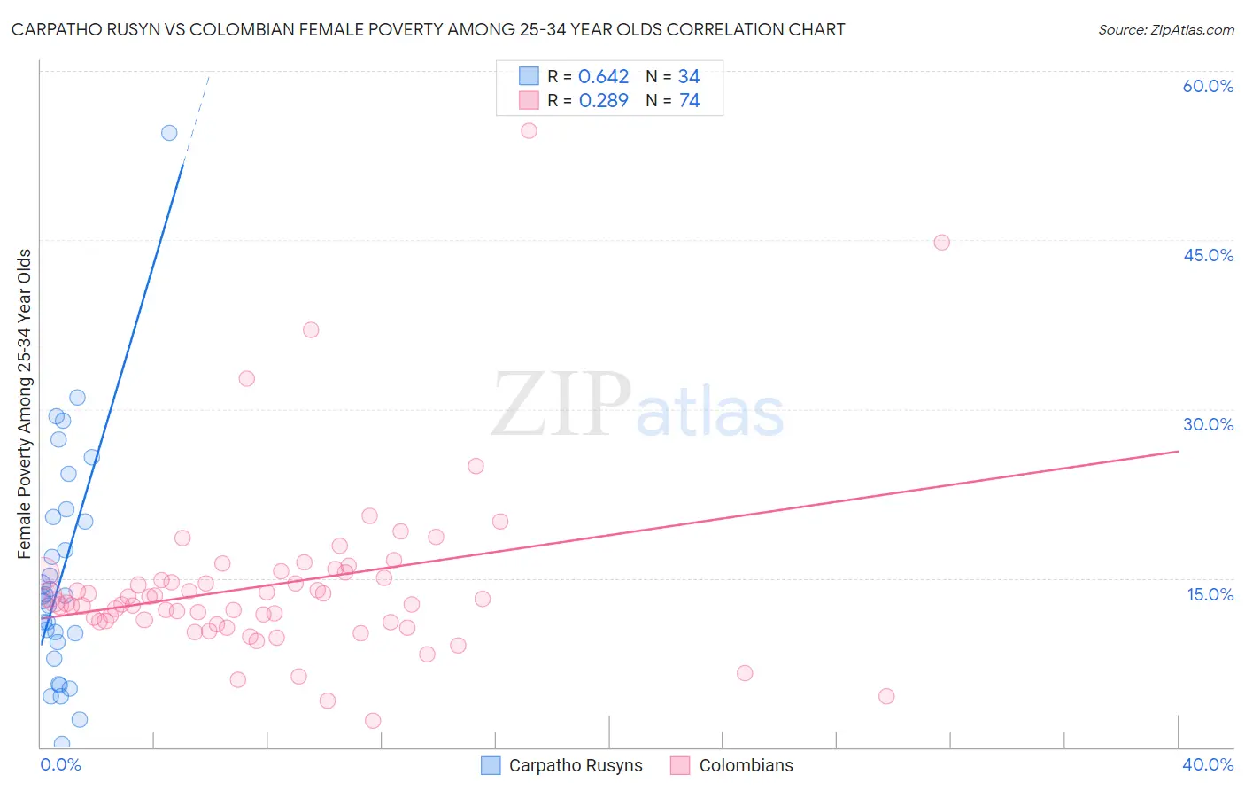 Carpatho Rusyn vs Colombian Female Poverty Among 25-34 Year Olds