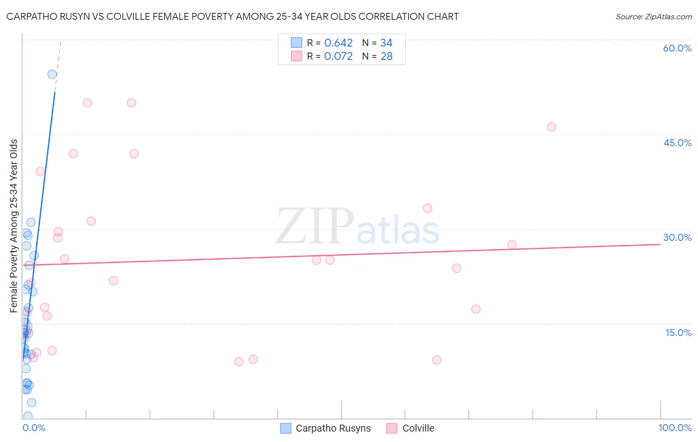 Carpatho Rusyn vs Colville Female Poverty Among 25-34 Year Olds