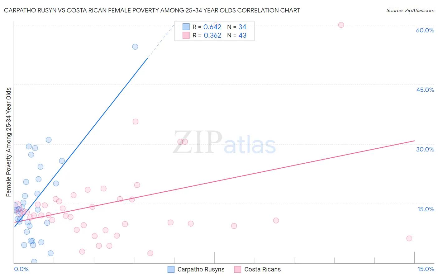 Carpatho Rusyn vs Costa Rican Female Poverty Among 25-34 Year Olds