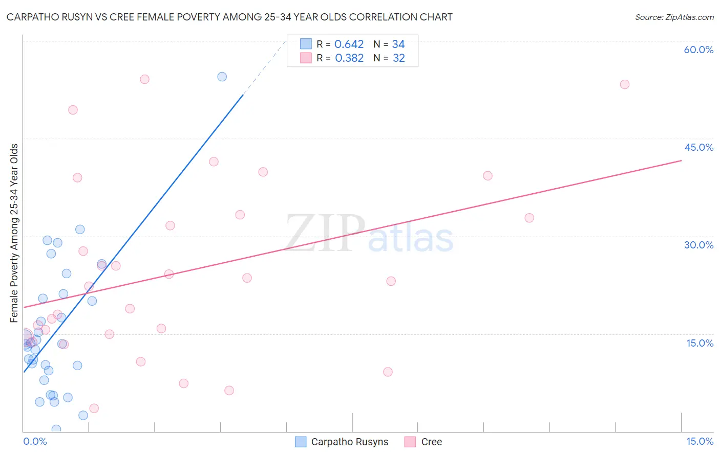 Carpatho Rusyn vs Cree Female Poverty Among 25-34 Year Olds