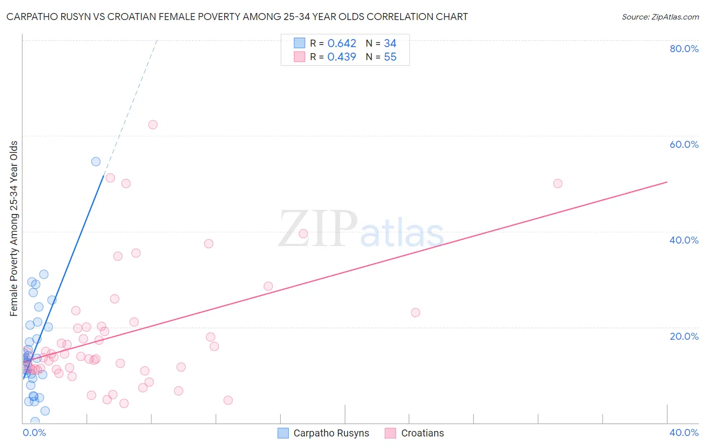 Carpatho Rusyn vs Croatian Female Poverty Among 25-34 Year Olds