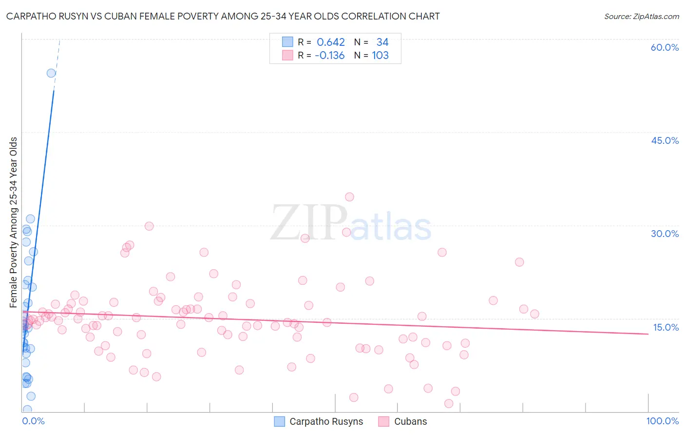 Carpatho Rusyn vs Cuban Female Poverty Among 25-34 Year Olds