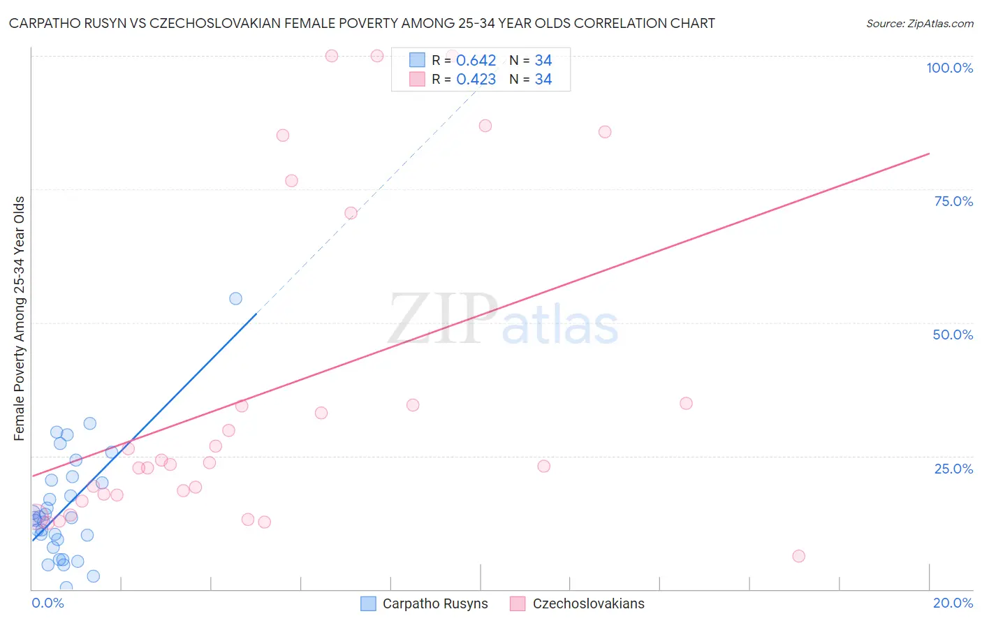 Carpatho Rusyn vs Czechoslovakian Female Poverty Among 25-34 Year Olds