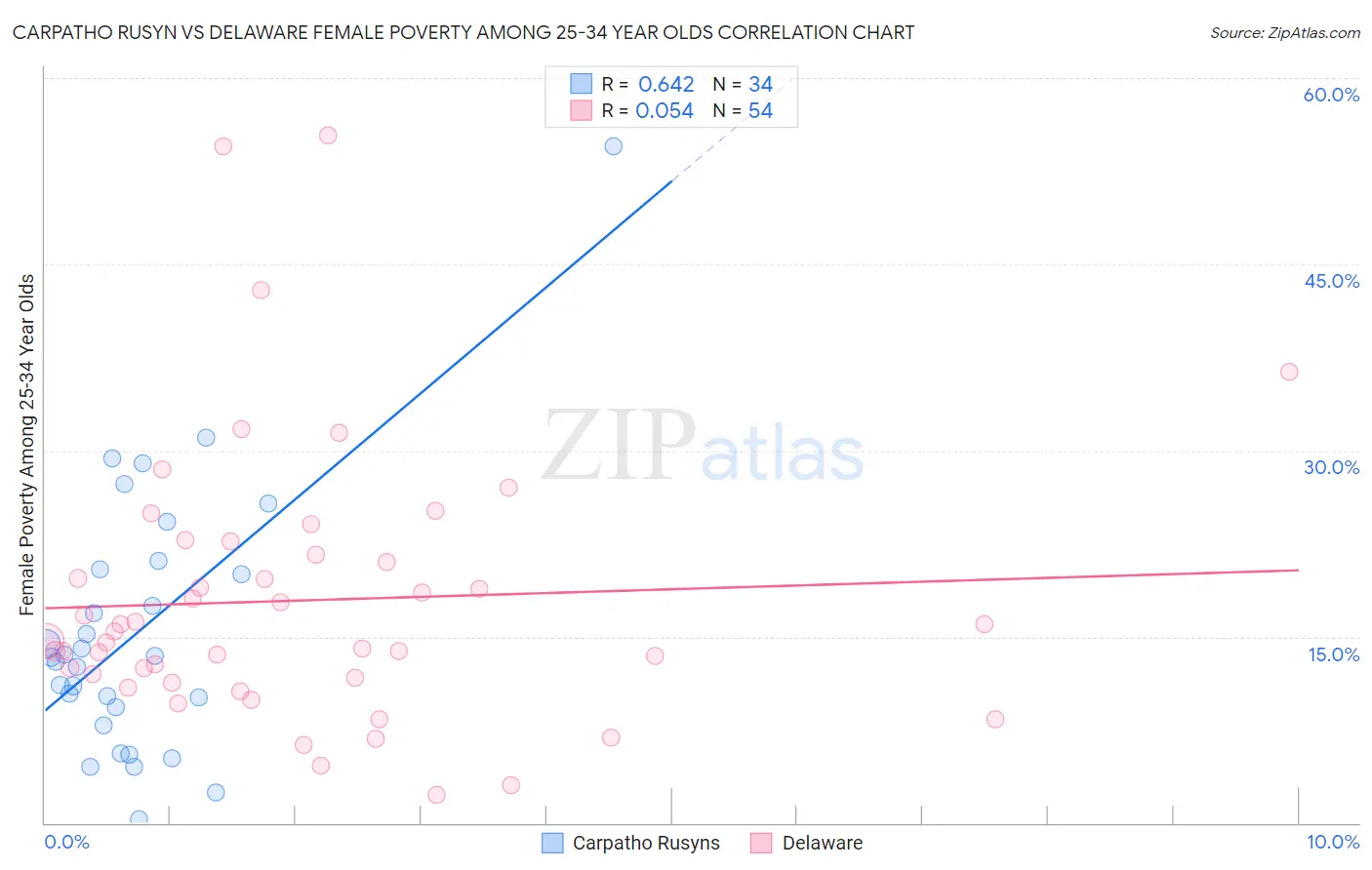 Carpatho Rusyn vs Delaware Female Poverty Among 25-34 Year Olds