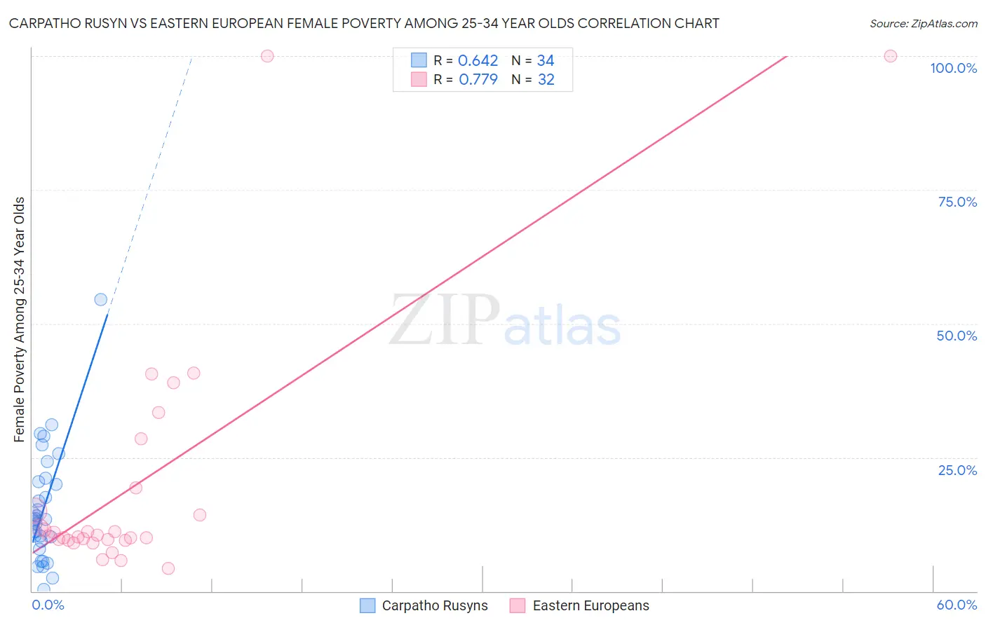 Carpatho Rusyn vs Eastern European Female Poverty Among 25-34 Year Olds