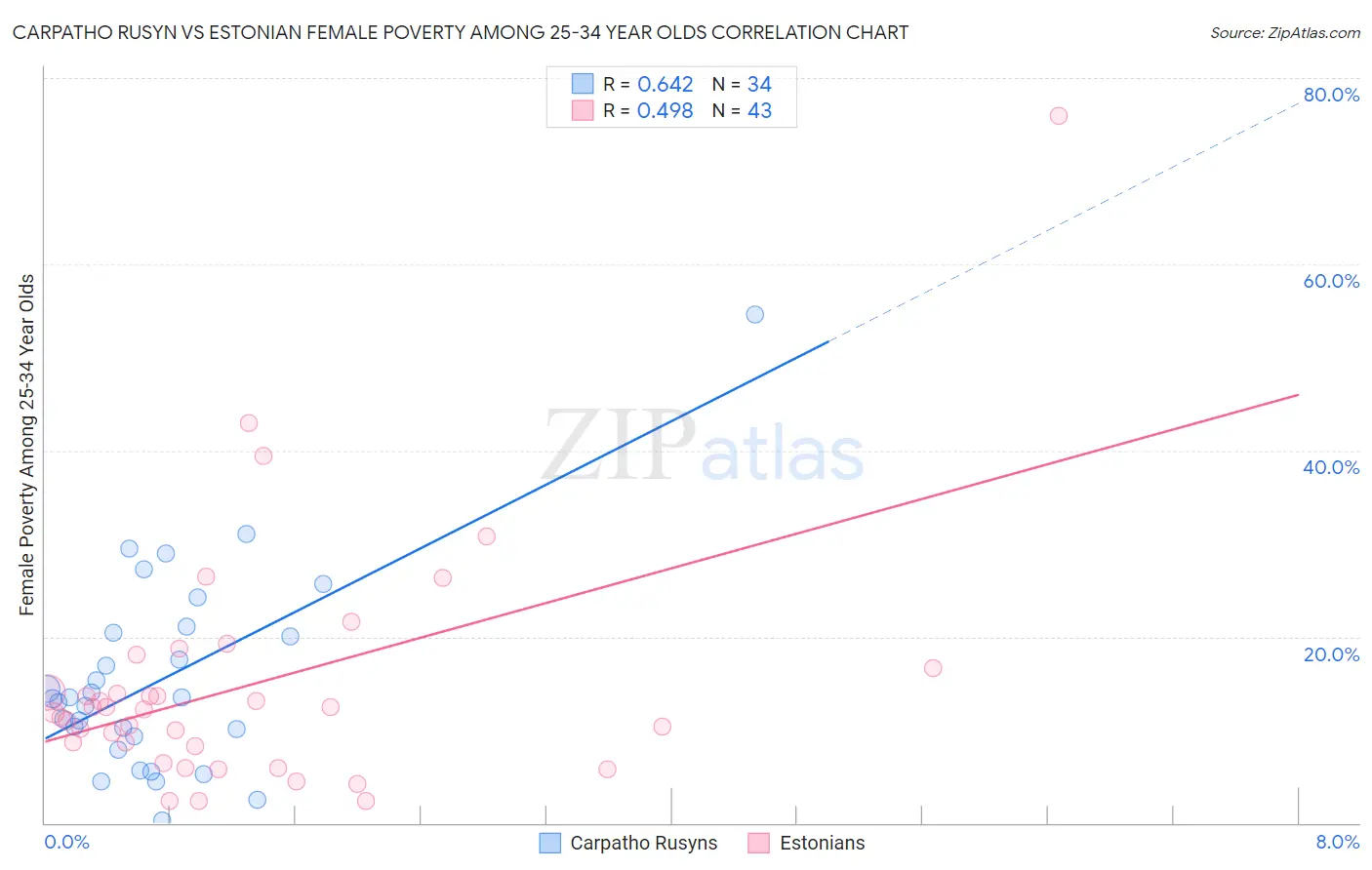 Carpatho Rusyn vs Estonian Female Poverty Among 25-34 Year Olds