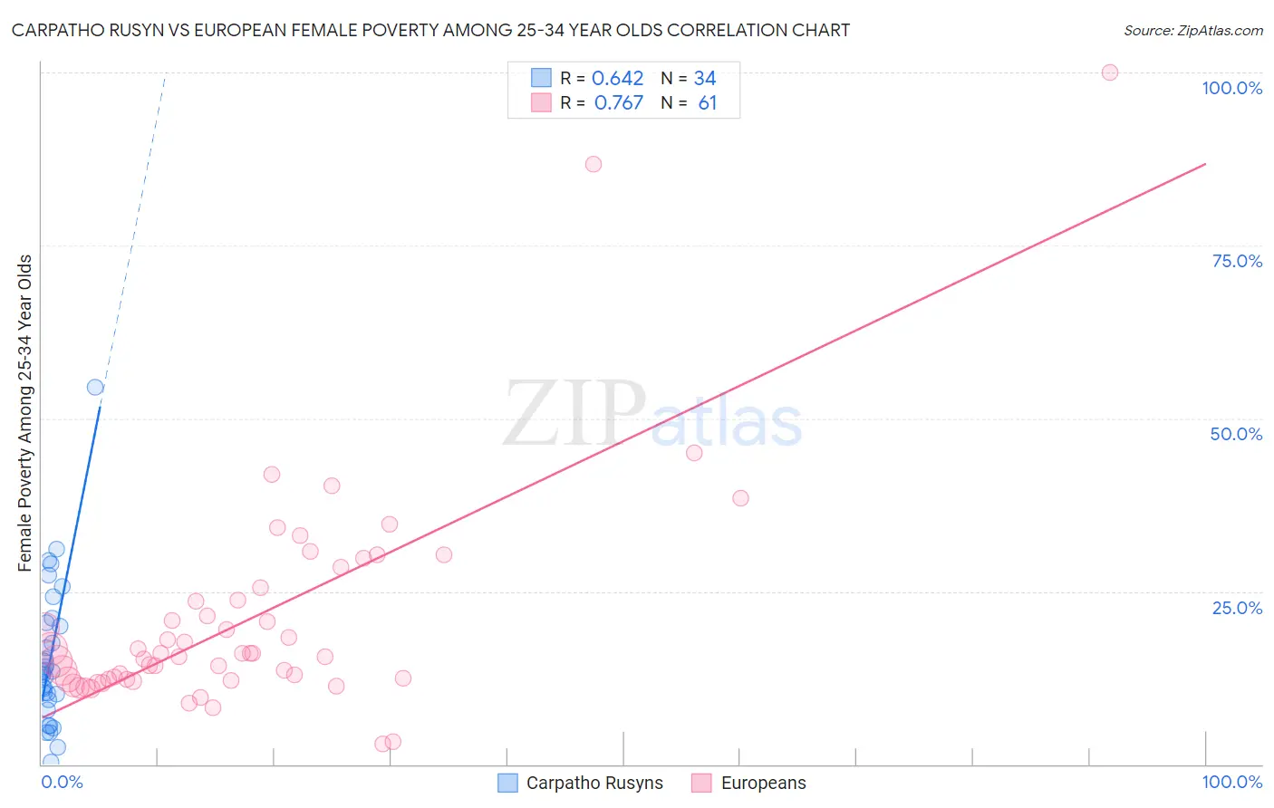 Carpatho Rusyn vs European Female Poverty Among 25-34 Year Olds