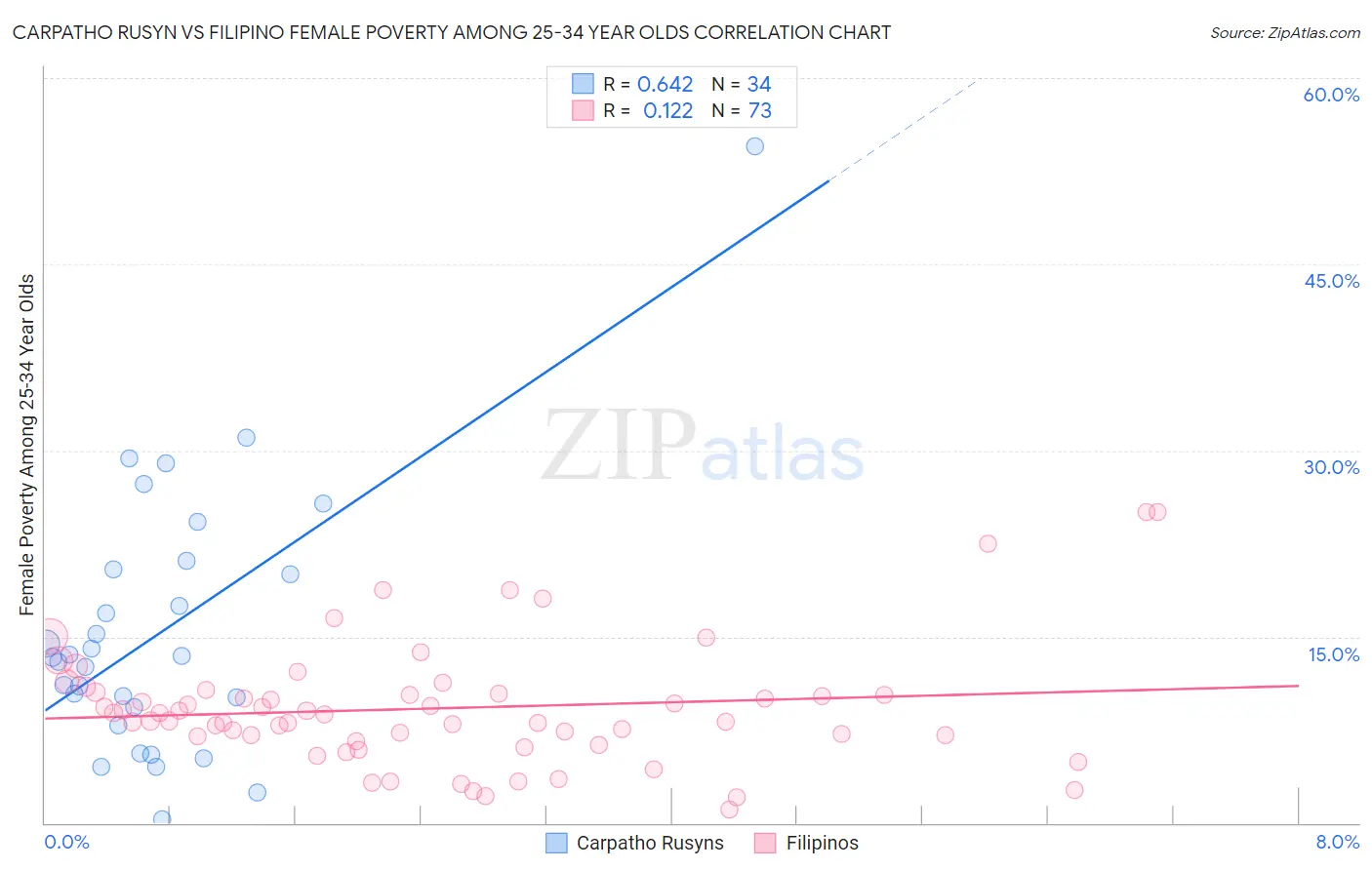 Carpatho Rusyn vs Filipino Female Poverty Among 25-34 Year Olds