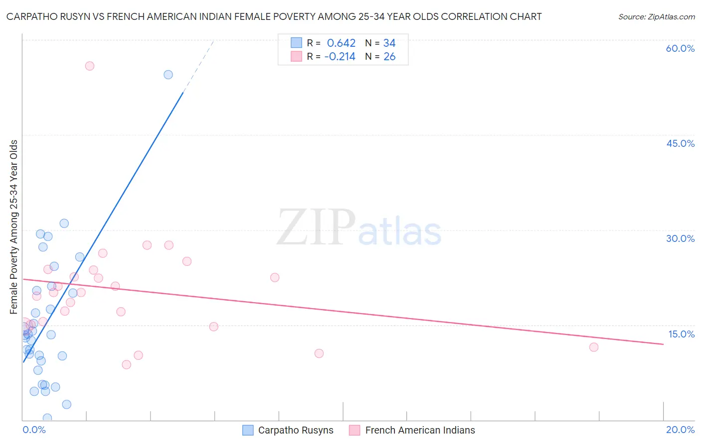 Carpatho Rusyn vs French American Indian Female Poverty Among 25-34 Year Olds