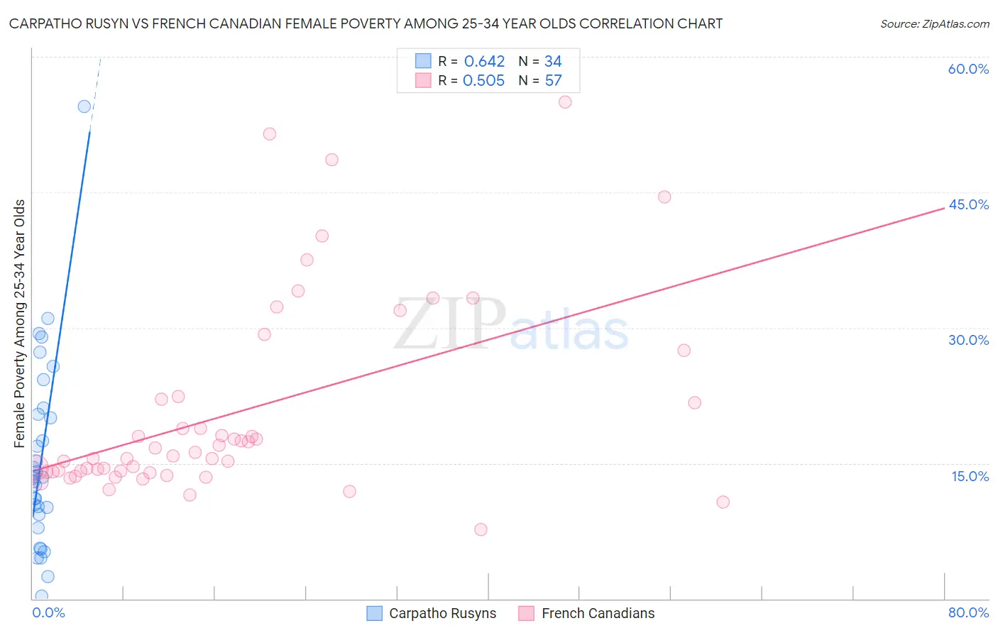 Carpatho Rusyn vs French Canadian Female Poverty Among 25-34 Year Olds