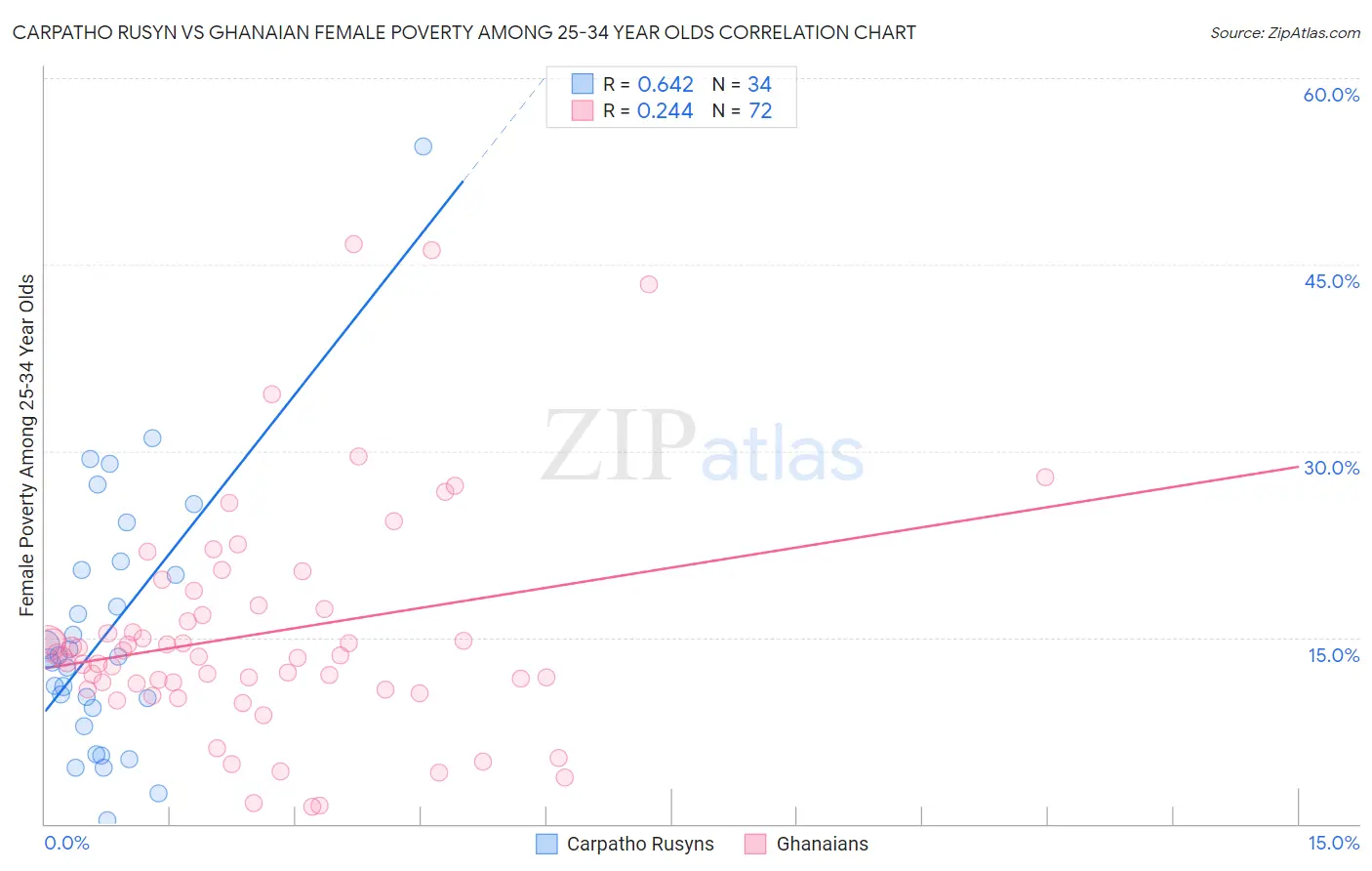 Carpatho Rusyn vs Ghanaian Female Poverty Among 25-34 Year Olds