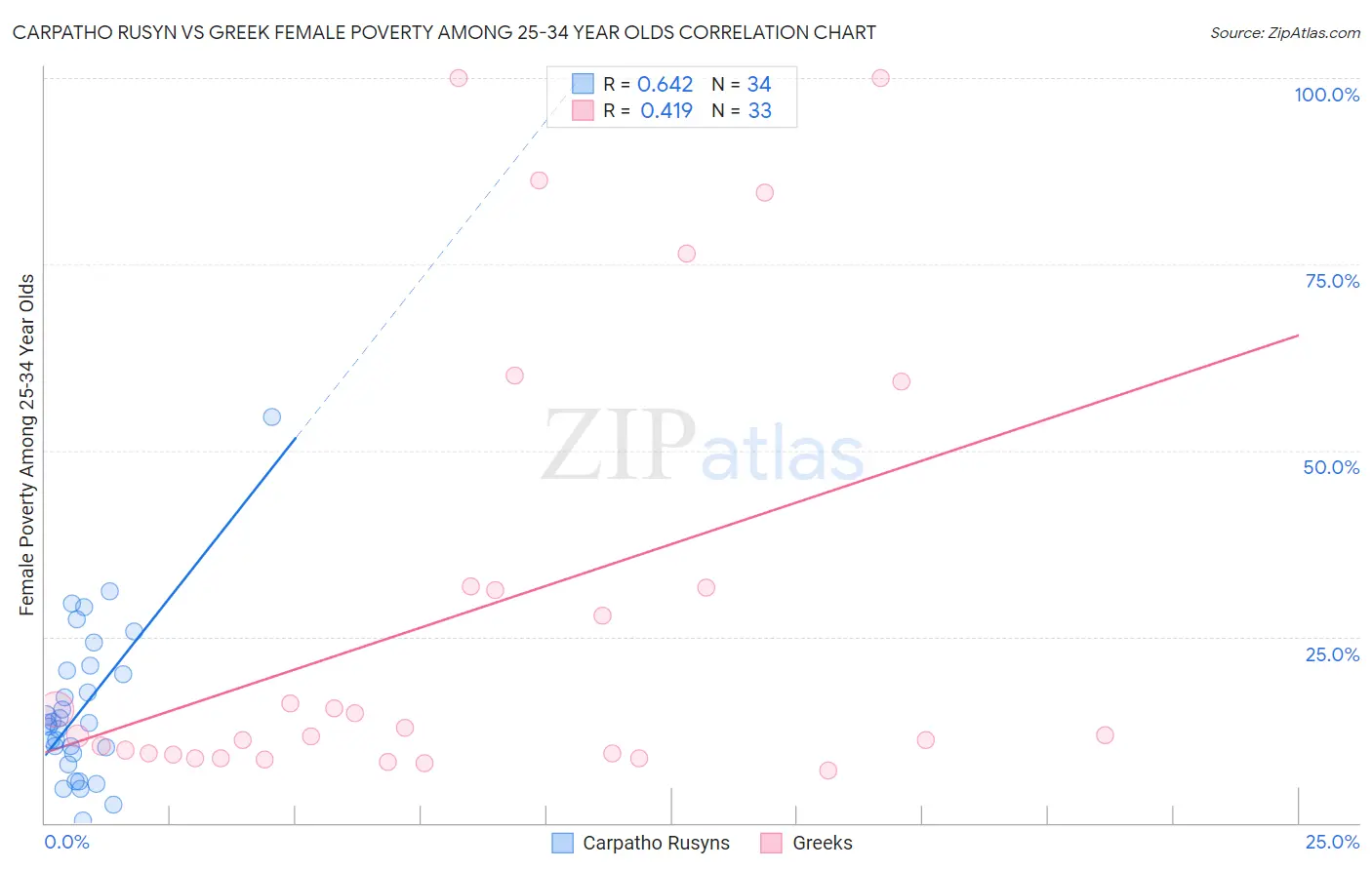 Carpatho Rusyn vs Greek Female Poverty Among 25-34 Year Olds