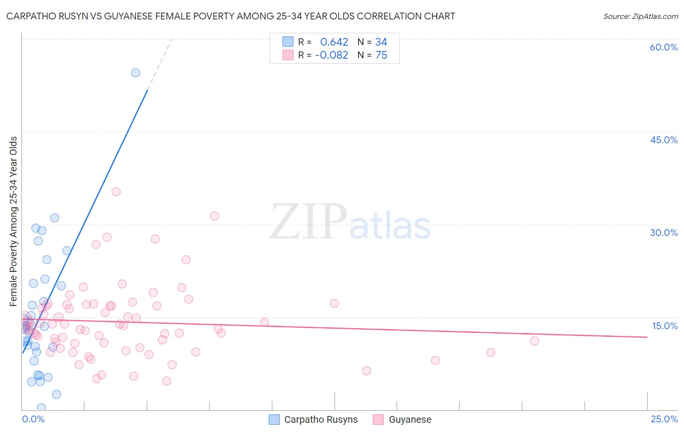 Carpatho Rusyn vs Guyanese Female Poverty Among 25-34 Year Olds