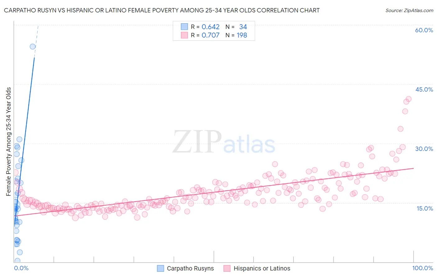 Carpatho Rusyn vs Hispanic or Latino Female Poverty Among 25-34 Year Olds