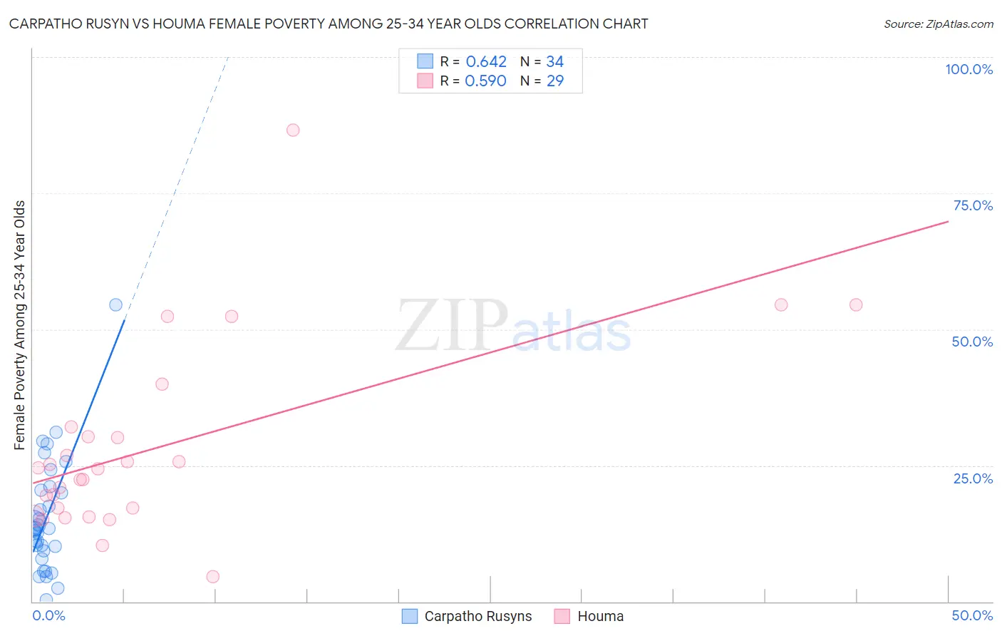 Carpatho Rusyn vs Houma Female Poverty Among 25-34 Year Olds