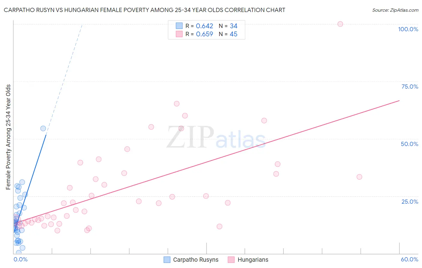 Carpatho Rusyn vs Hungarian Female Poverty Among 25-34 Year Olds