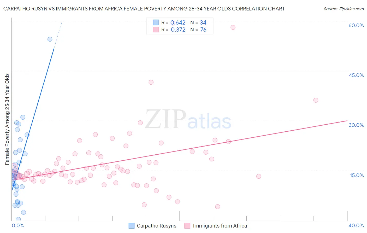 Carpatho Rusyn vs Immigrants from Africa Female Poverty Among 25-34 Year Olds