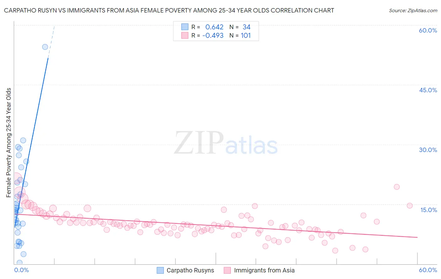 Carpatho Rusyn vs Immigrants from Asia Female Poverty Among 25-34 Year Olds