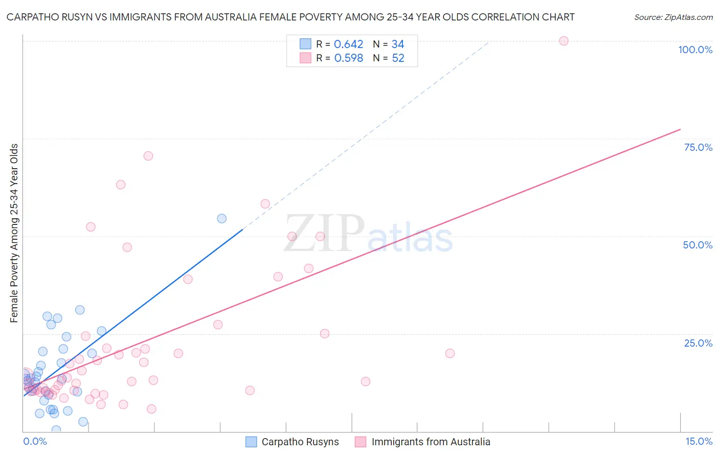 Carpatho Rusyn vs Immigrants from Australia Female Poverty Among 25-34 Year Olds