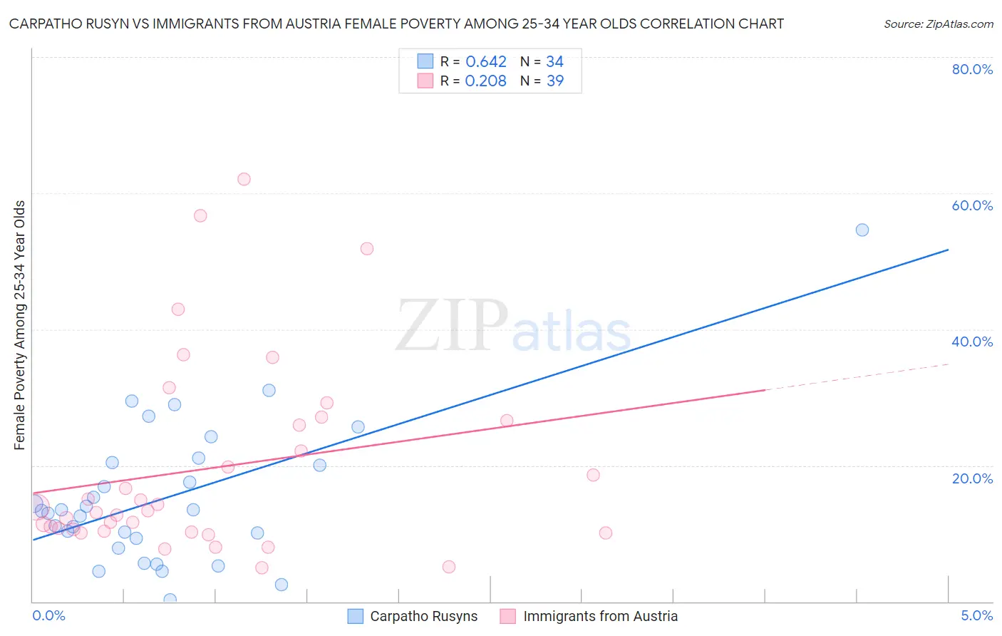 Carpatho Rusyn vs Immigrants from Austria Female Poverty Among 25-34 Year Olds