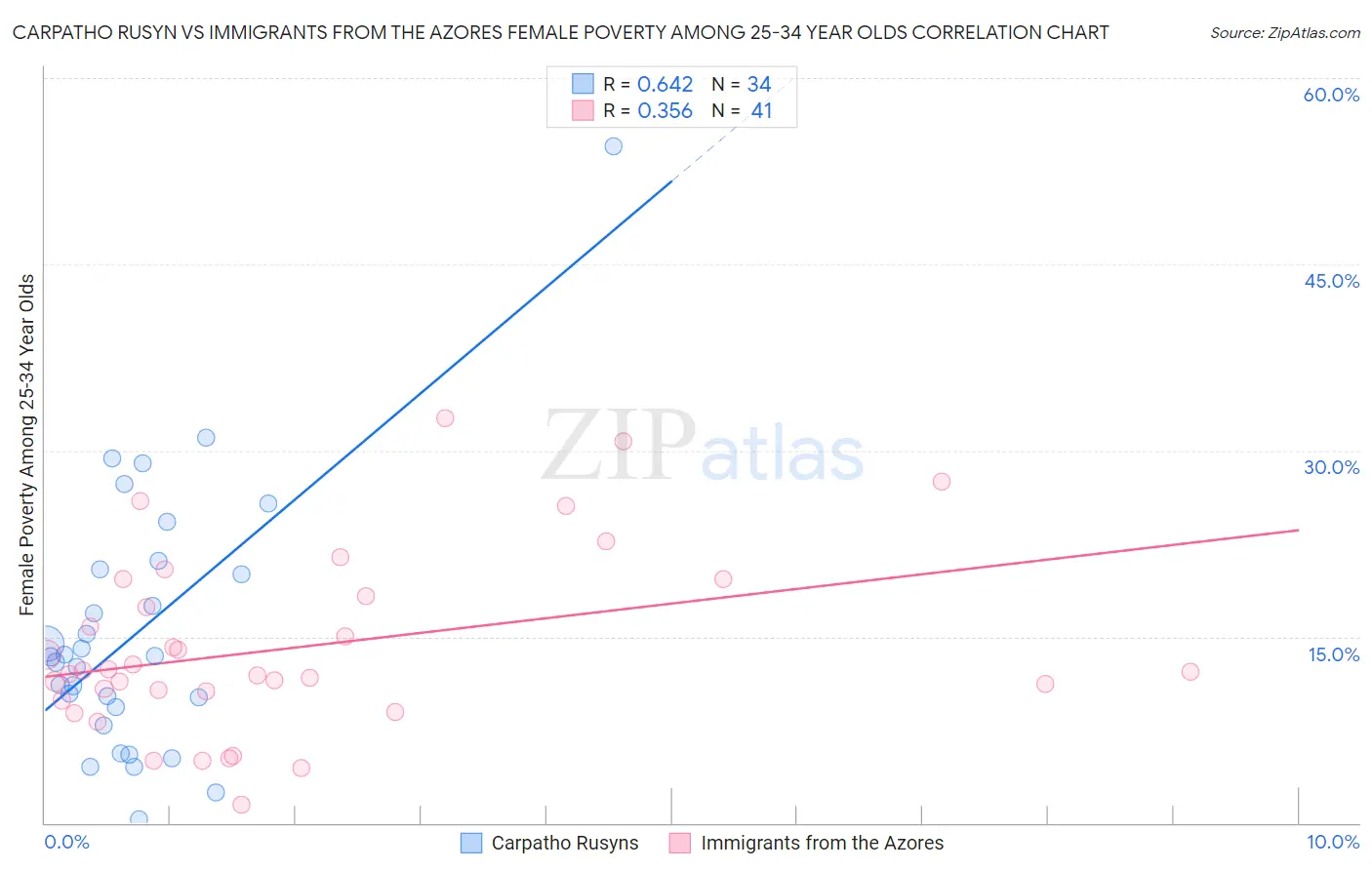 Carpatho Rusyn vs Immigrants from the Azores Female Poverty Among 25-34 Year Olds