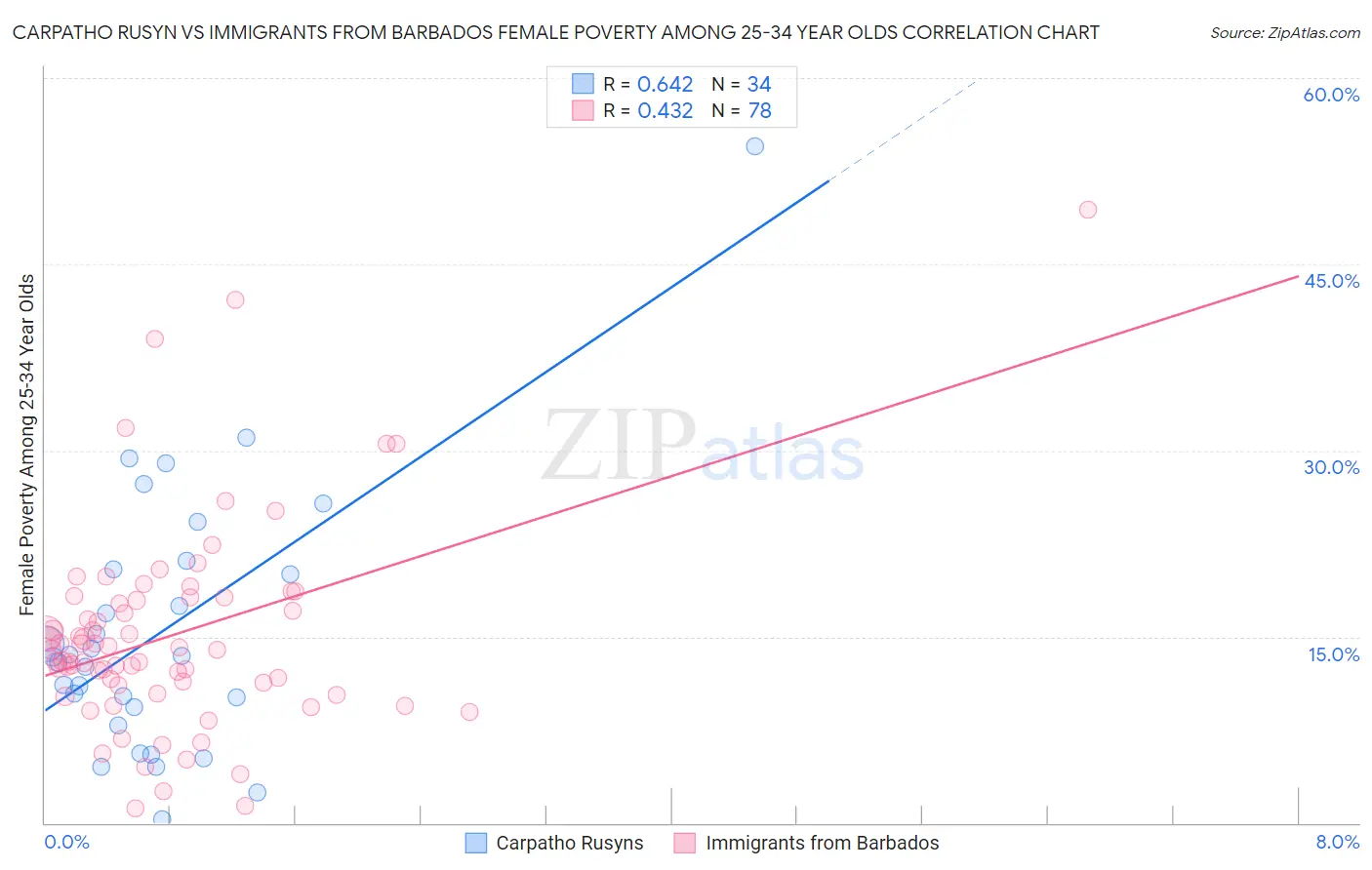 Carpatho Rusyn vs Immigrants from Barbados Female Poverty Among 25-34 Year Olds