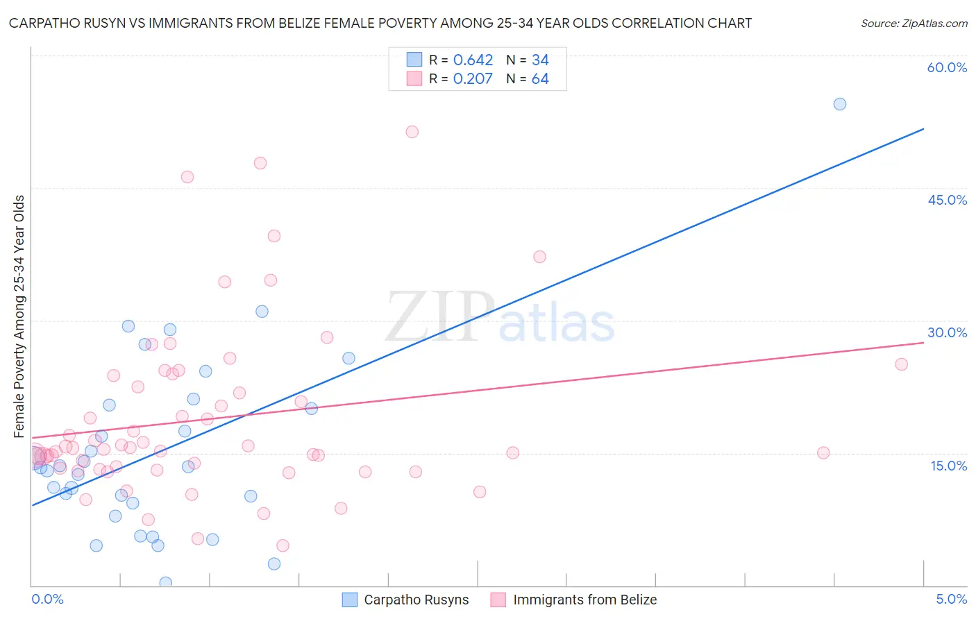 Carpatho Rusyn vs Immigrants from Belize Female Poverty Among 25-34 Year Olds