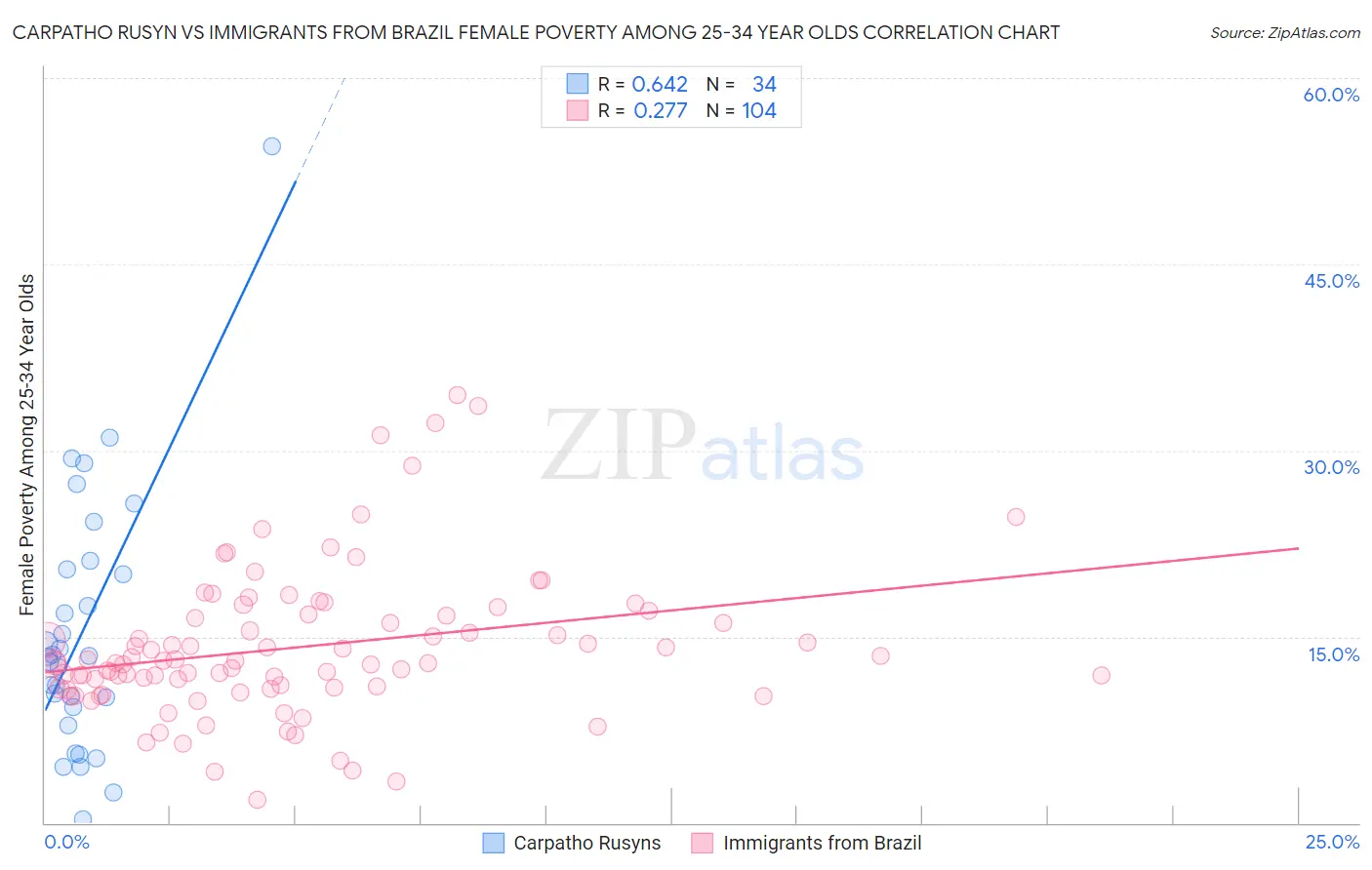 Carpatho Rusyn vs Immigrants from Brazil Female Poverty Among 25-34 Year Olds