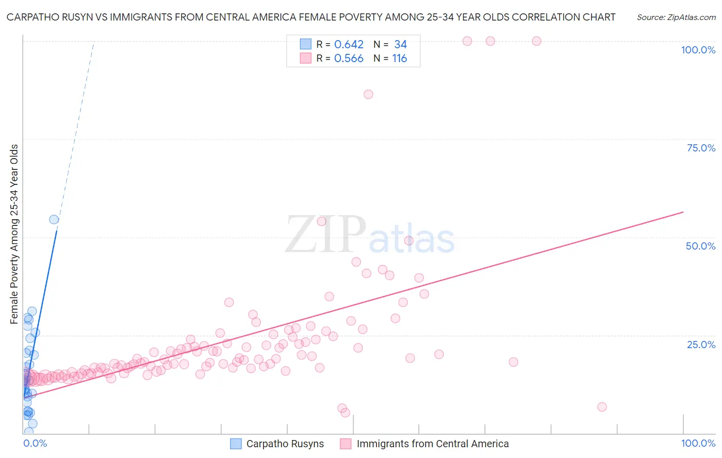 Carpatho Rusyn vs Immigrants from Central America Female Poverty Among 25-34 Year Olds