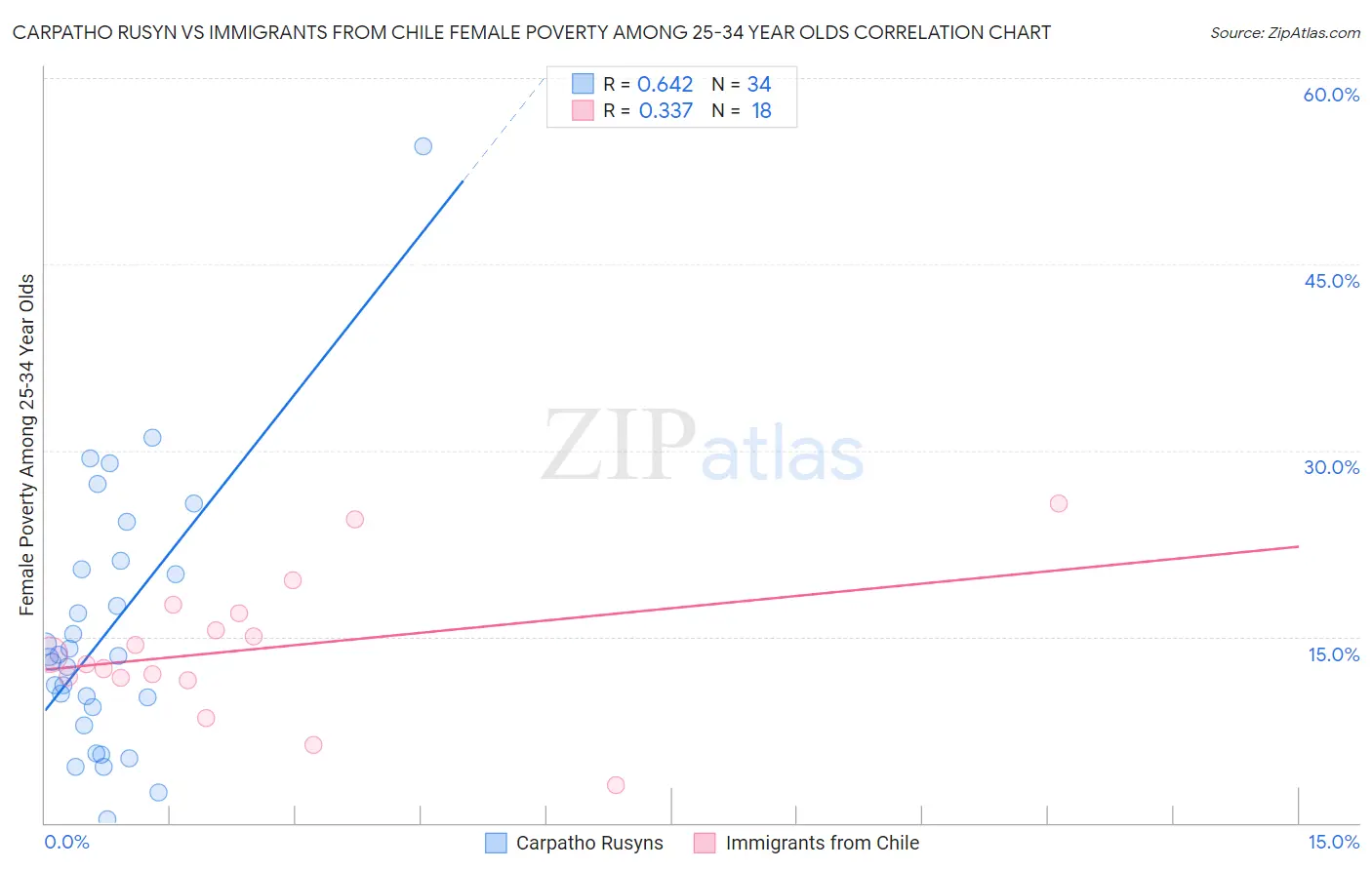 Carpatho Rusyn vs Immigrants from Chile Female Poverty Among 25-34 Year Olds