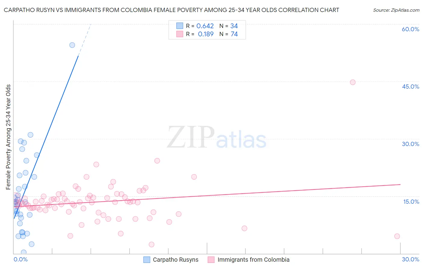 Carpatho Rusyn vs Immigrants from Colombia Female Poverty Among 25-34 Year Olds