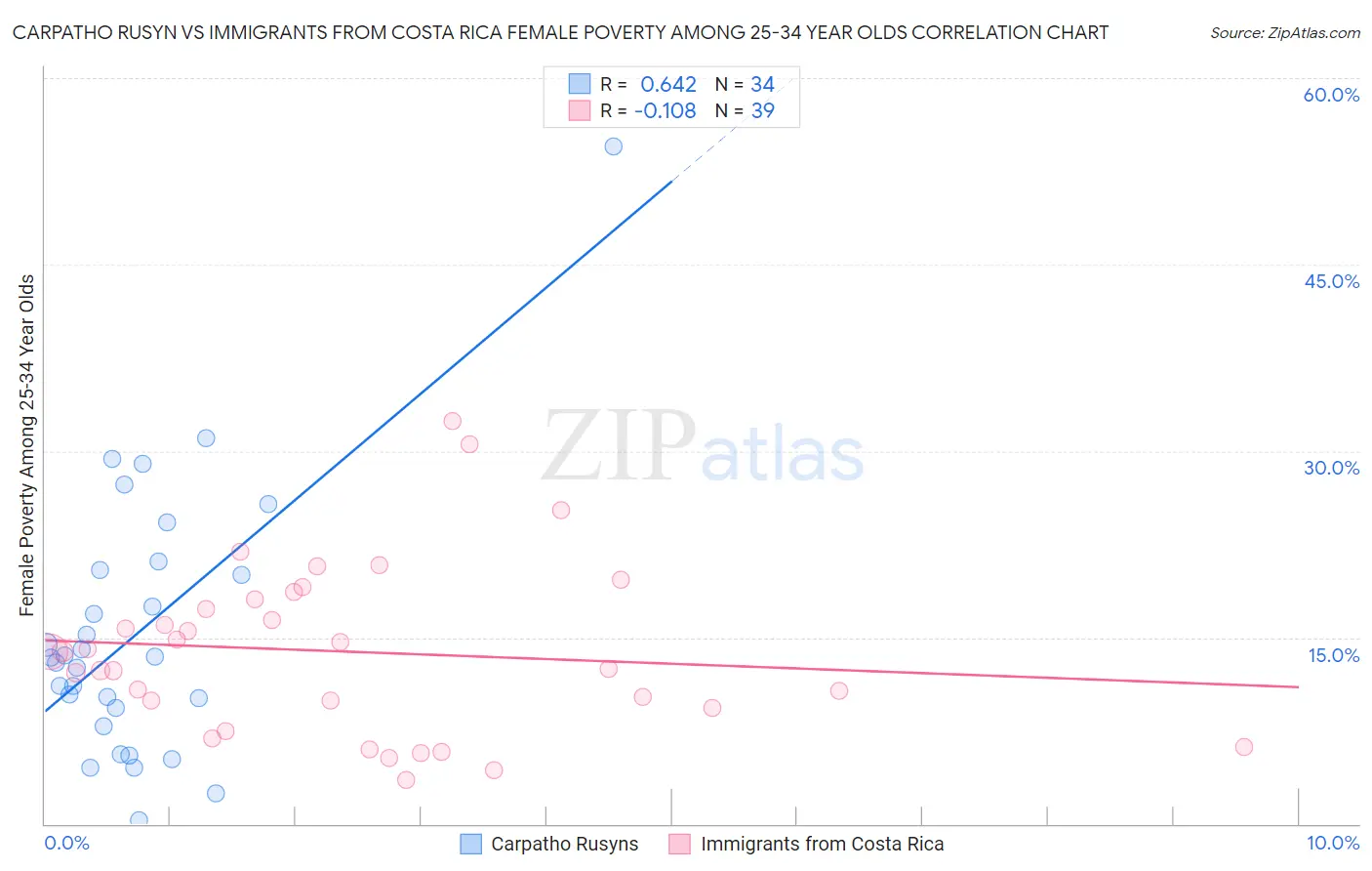 Carpatho Rusyn vs Immigrants from Costa Rica Female Poverty Among 25-34 Year Olds