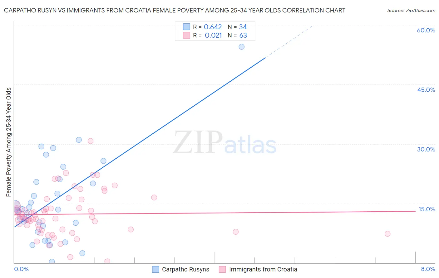 Carpatho Rusyn vs Immigrants from Croatia Female Poverty Among 25-34 Year Olds