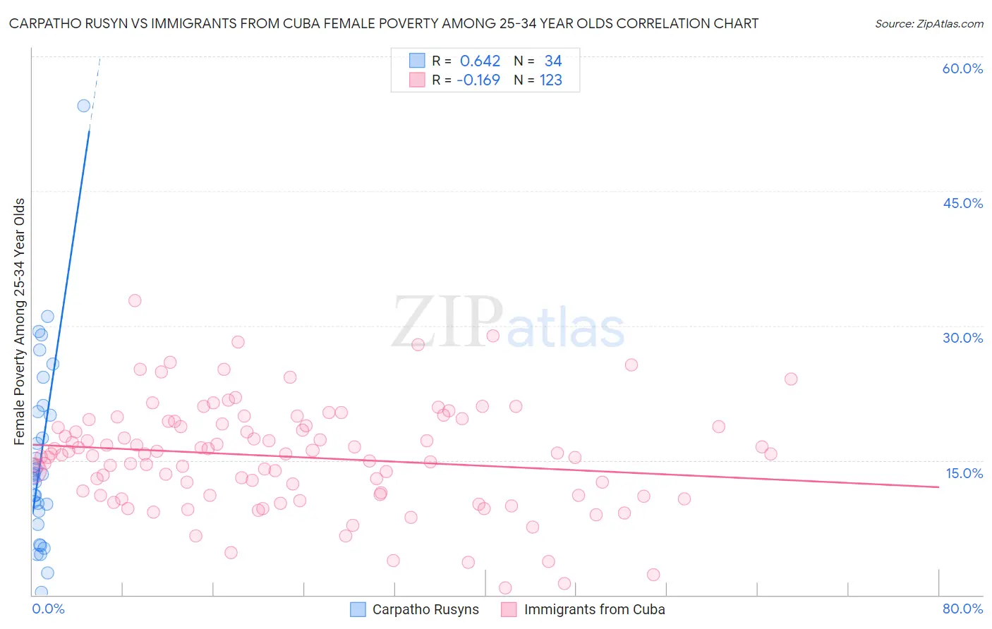Carpatho Rusyn vs Immigrants from Cuba Female Poverty Among 25-34 Year Olds