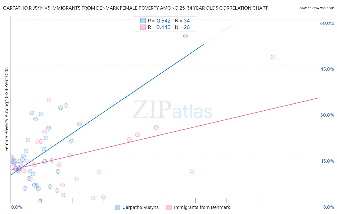 Carpatho Rusyn vs Immigrants from Denmark Female Poverty Among 25-34 Year Olds