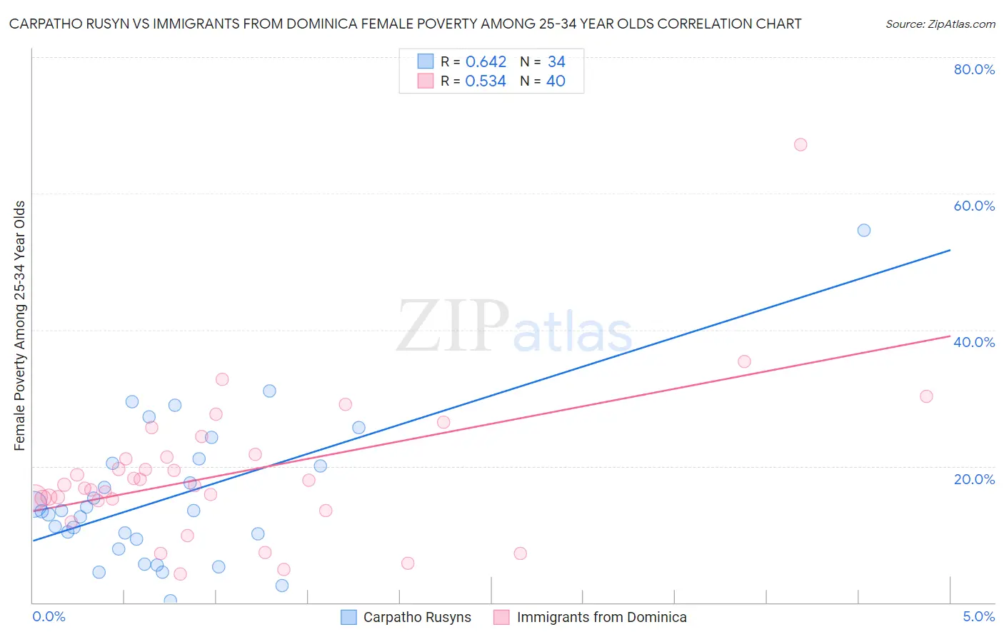 Carpatho Rusyn vs Immigrants from Dominica Female Poverty Among 25-34 Year Olds