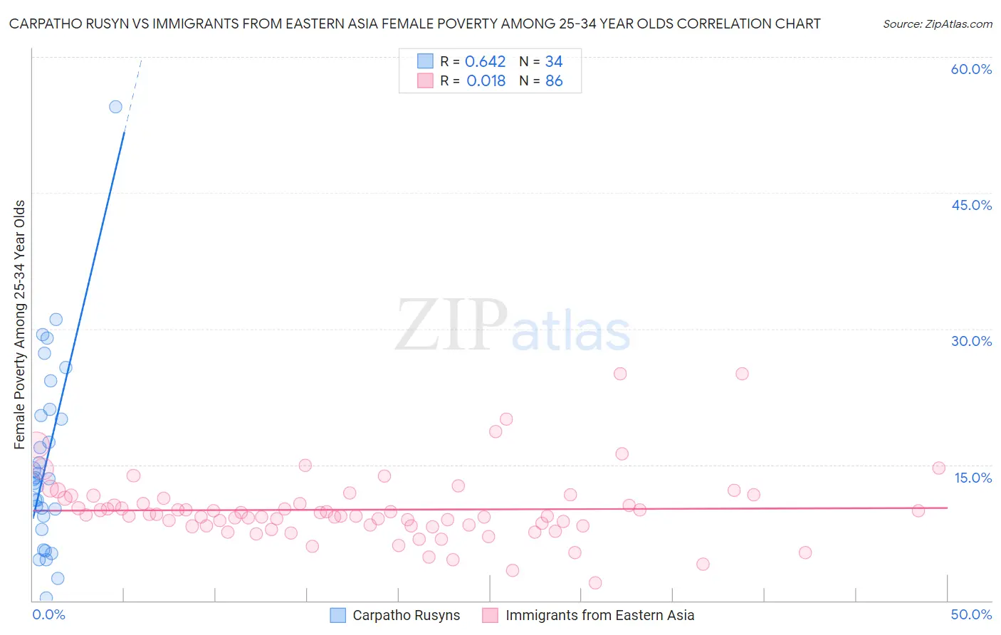 Carpatho Rusyn vs Immigrants from Eastern Asia Female Poverty Among 25-34 Year Olds