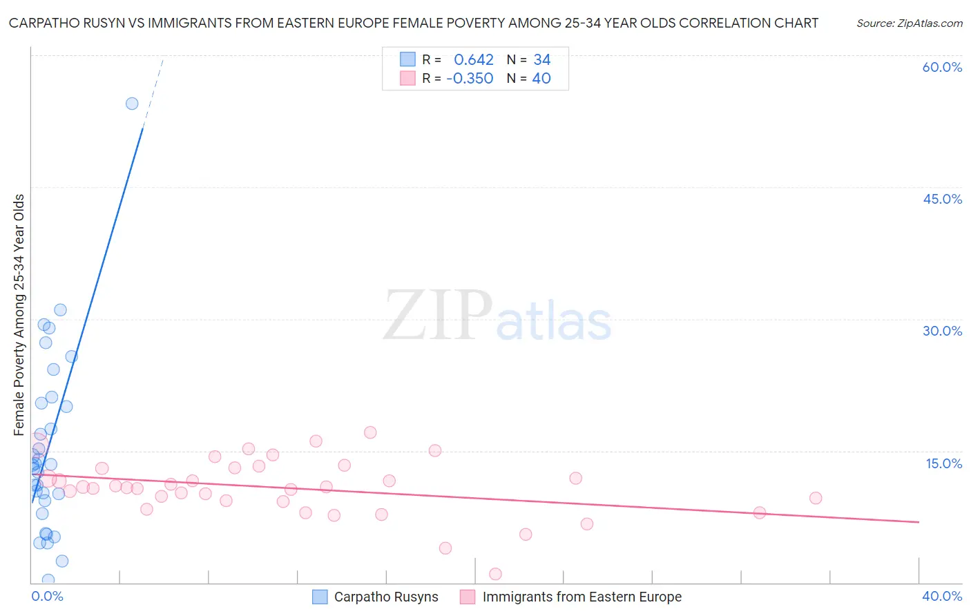 Carpatho Rusyn vs Immigrants from Eastern Europe Female Poverty Among 25-34 Year Olds