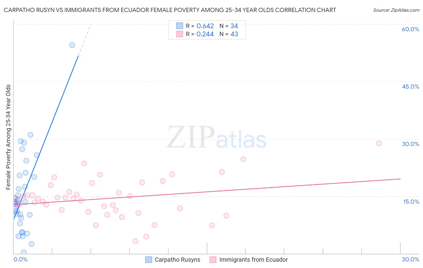 Carpatho Rusyn vs Immigrants from Ecuador Female Poverty Among 25-34 Year Olds