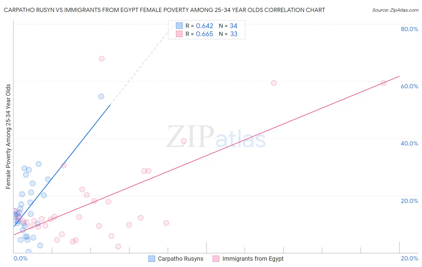 Carpatho Rusyn vs Immigrants from Egypt Female Poverty Among 25-34 Year Olds