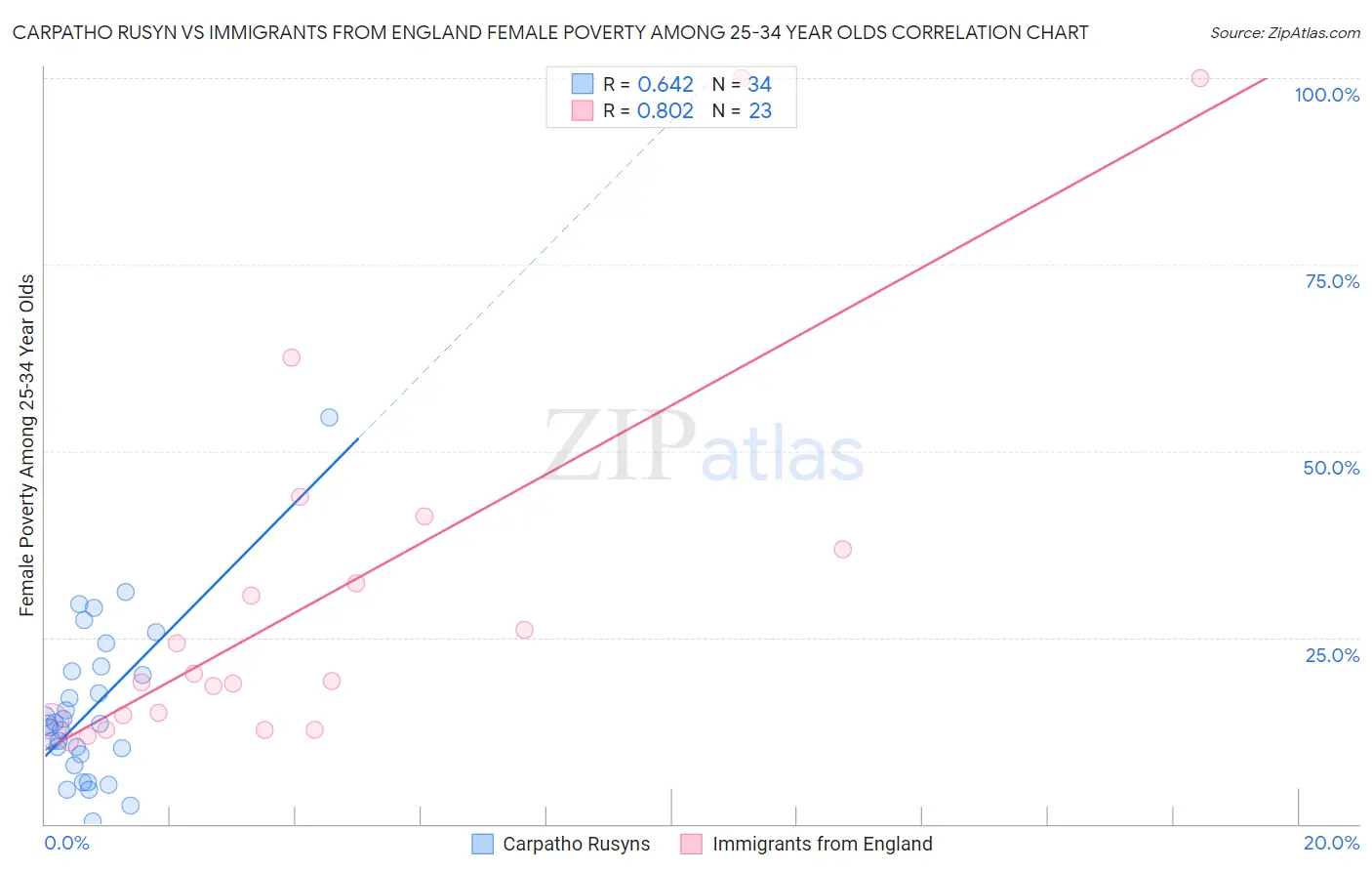 Carpatho Rusyn vs Immigrants from England Female Poverty Among 25-34 Year Olds