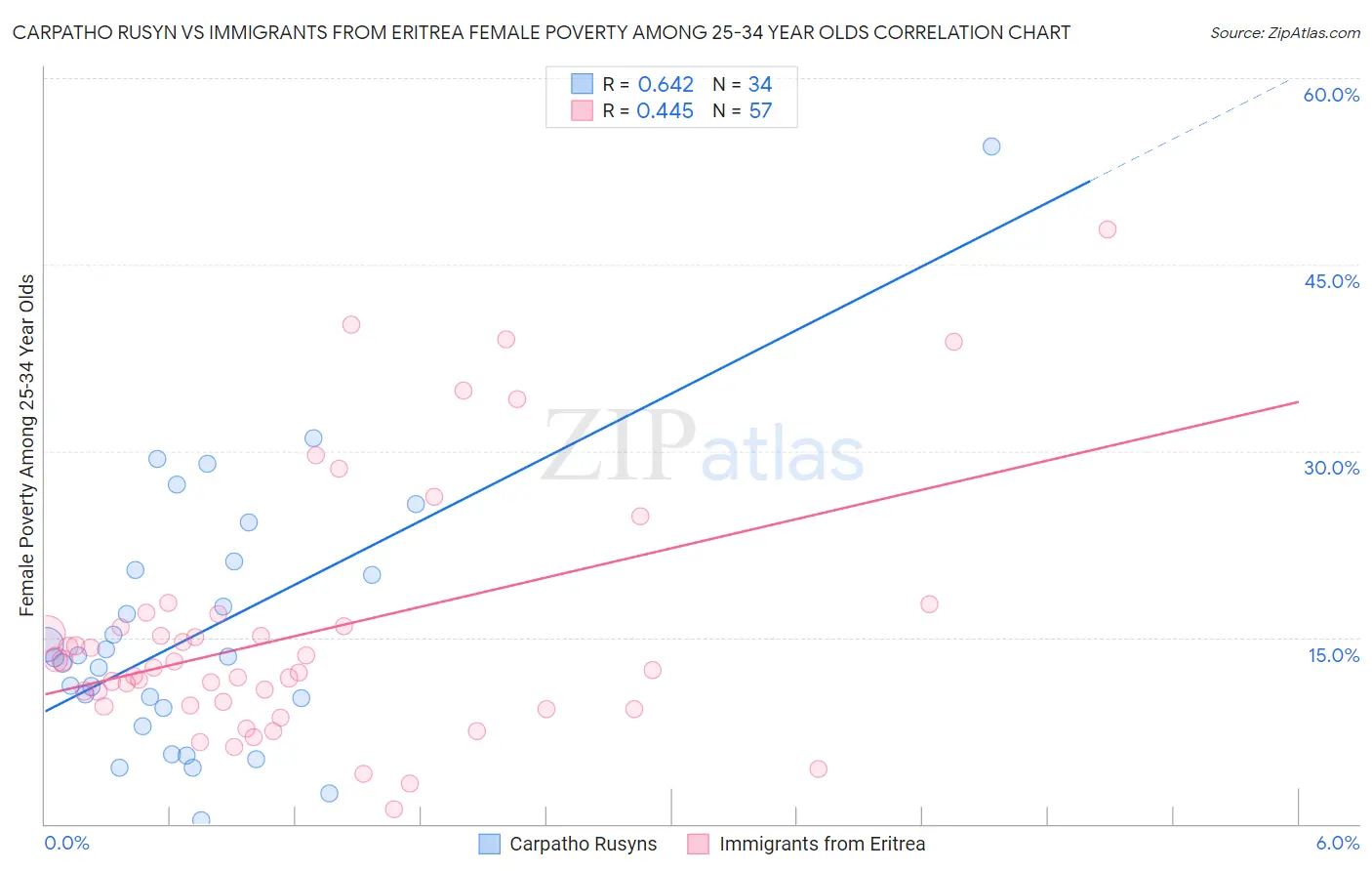 Carpatho Rusyn vs Immigrants from Eritrea Female Poverty Among 25-34 Year Olds