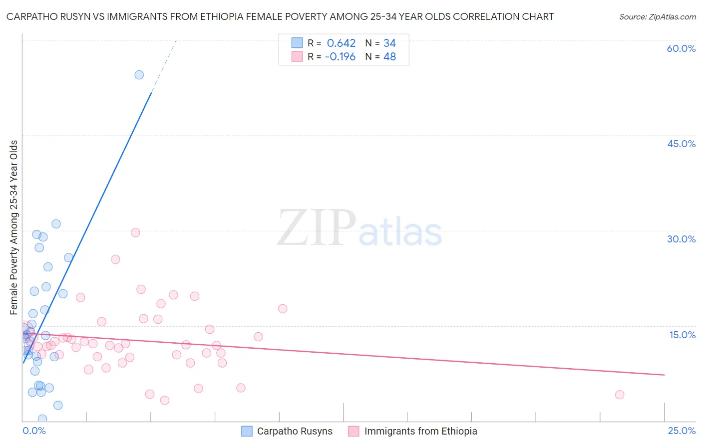 Carpatho Rusyn vs Immigrants from Ethiopia Female Poverty Among 25-34 Year Olds