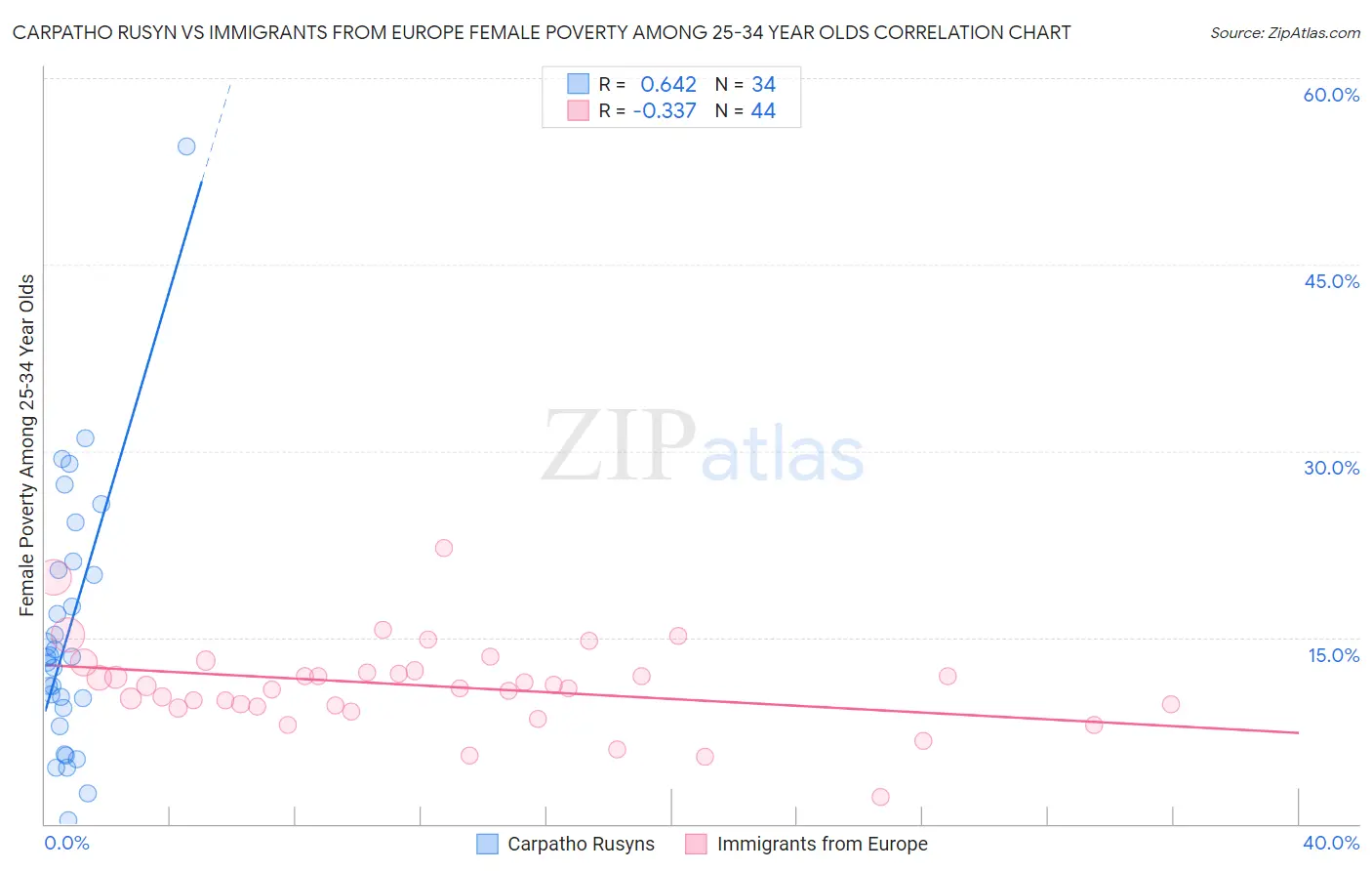 Carpatho Rusyn vs Immigrants from Europe Female Poverty Among 25-34 Year Olds