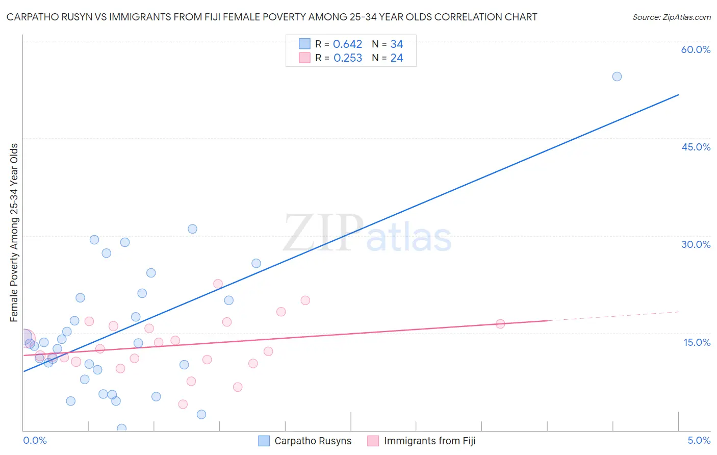 Carpatho Rusyn vs Immigrants from Fiji Female Poverty Among 25-34 Year Olds