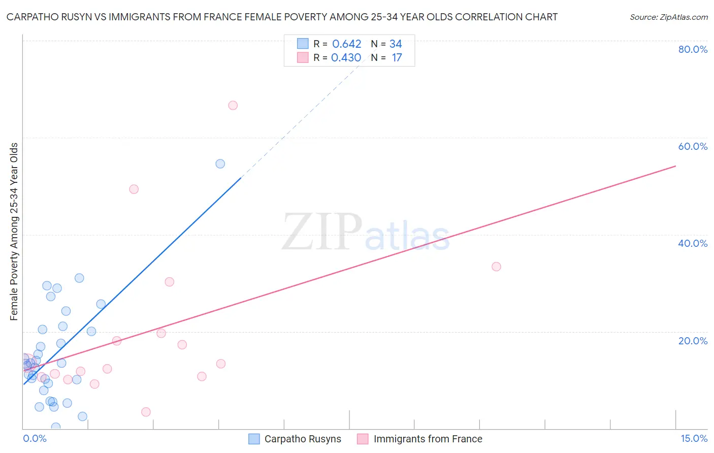 Carpatho Rusyn vs Immigrants from France Female Poverty Among 25-34 Year Olds