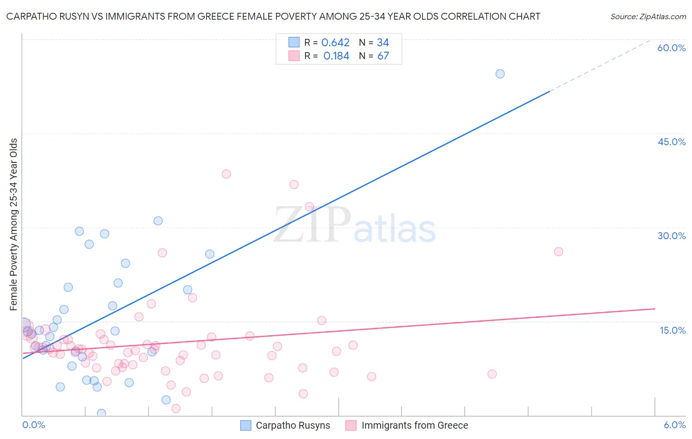Carpatho Rusyn vs Immigrants from Greece Female Poverty Among 25-34 Year Olds