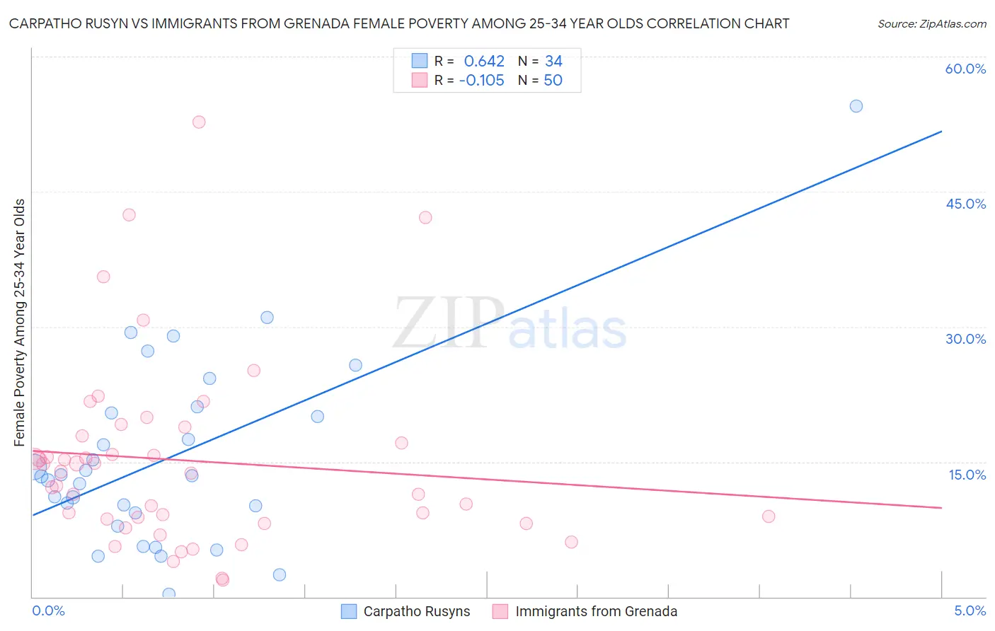 Carpatho Rusyn vs Immigrants from Grenada Female Poverty Among 25-34 Year Olds