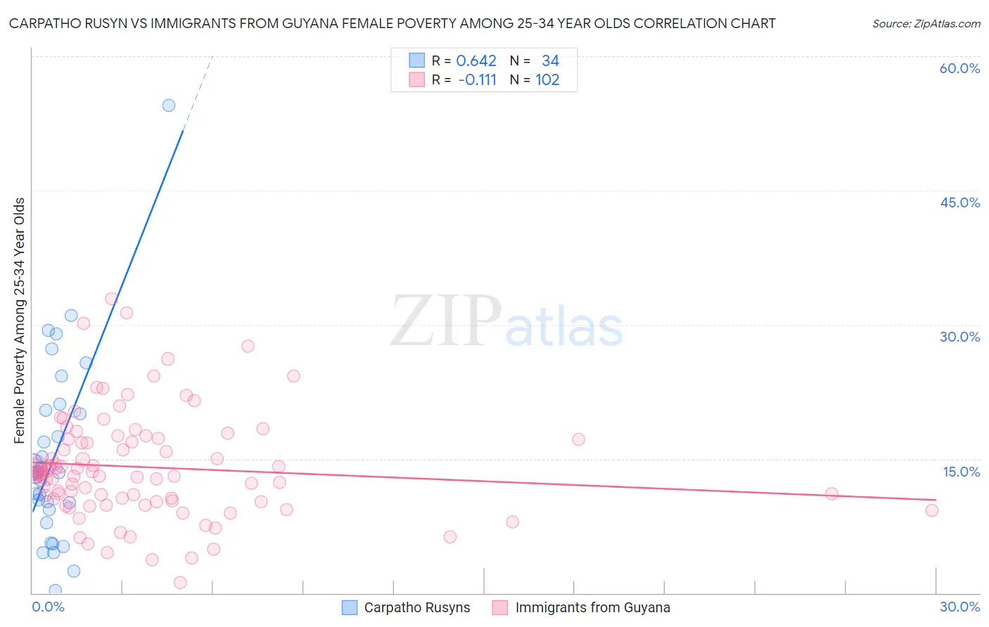 Carpatho Rusyn vs Immigrants from Guyana Female Poverty Among 25-34 Year Olds