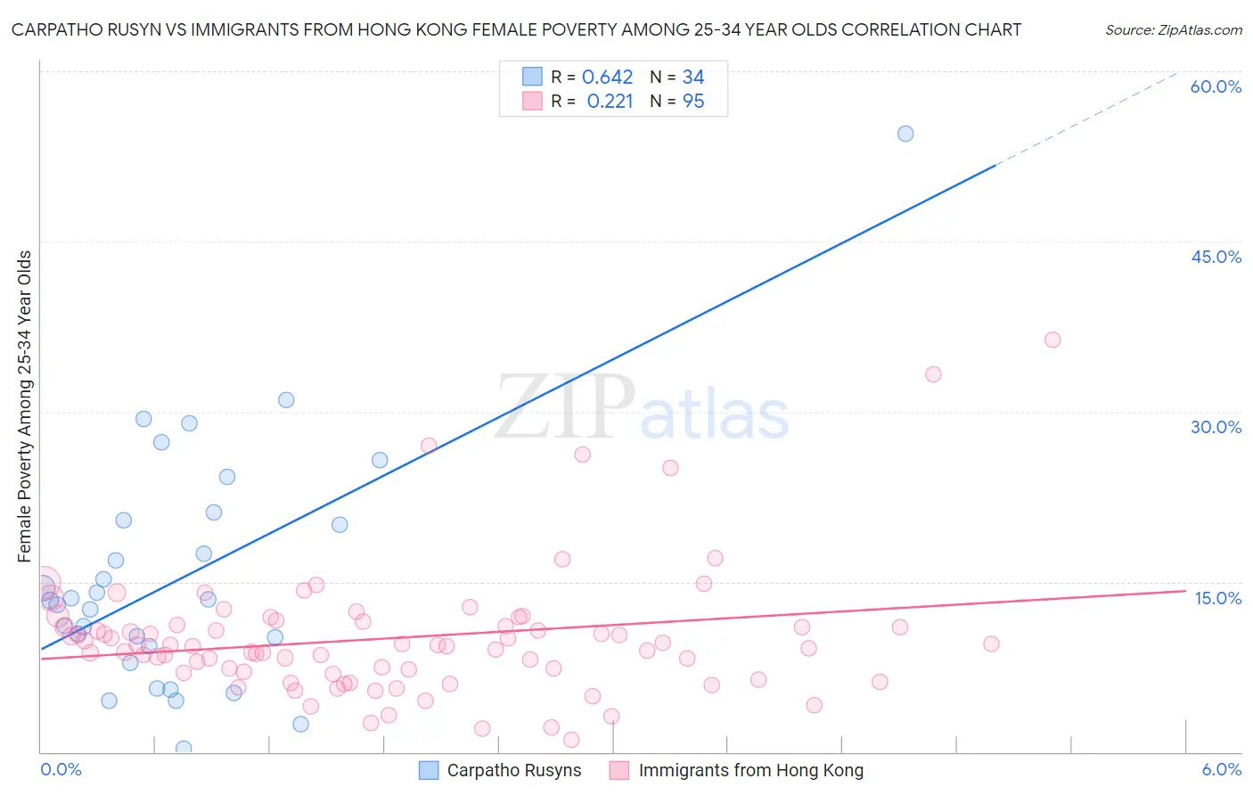 Carpatho Rusyn vs Immigrants from Hong Kong Female Poverty Among 25-34 Year Olds